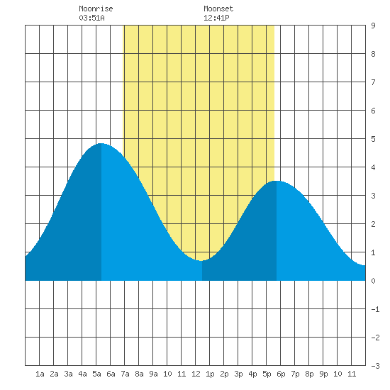 Murderkill River entrance tide chart for Thursday, February 12, 2026