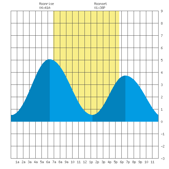 Murderkill River entrance tide chart for Friday, February 13, 2026