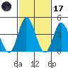 Murderkill River entrance tide chart for Tuesday, February 17, 2026