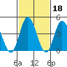 Murderkill River entrance tide chart for Wednesday, February 18, 2026
