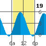 Murderkill River entrance tide chart for Thursday, February 19, 2026