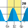 Murderkill River entrance tide chart for Friday, February 20, 2026