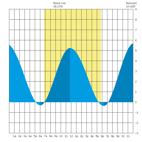 Murderkill River entrance tide chart for Saturday, February 21, 2026