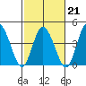 Murderkill River entrance tide chart for Saturday, February 21, 2026