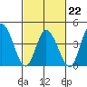 Murderkill River entrance tide chart for Sunday, February 22, 2026