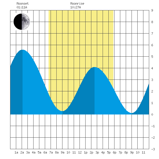 Murderkill River entrance tide chart for Tuesday, February 24, 2026