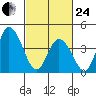 Murderkill River entrance tide chart for Tuesday, February 24, 2026
