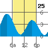 Murderkill River entrance tide chart for Wednesday, February 25, 2026
