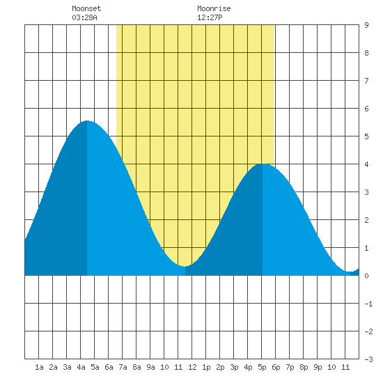 Murderkill River entrance tide chart for Thursday, February 26, 2026