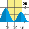 Murderkill River entrance tide chart for Thursday, February 26, 2026