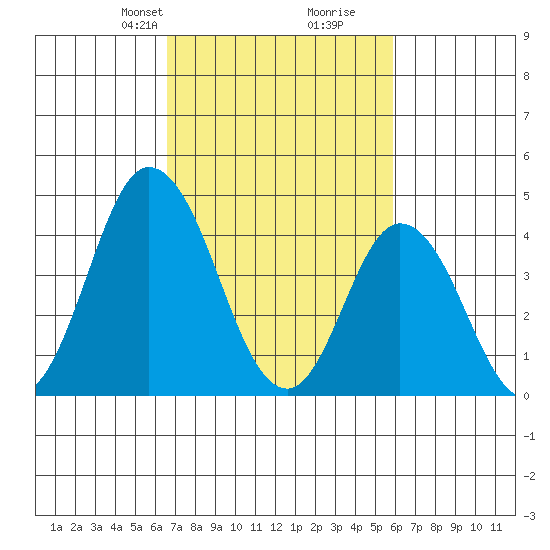 Murderkill River entrance tide chart for Friday, February 27, 2026