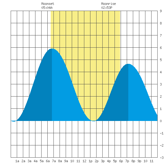 Murderkill River entrance tide chart for Saturday, February 28, 2026