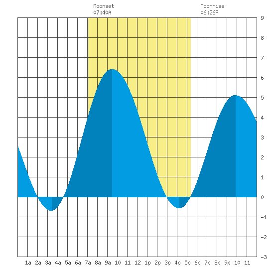 Murderkill River entrance tide chart for Monday, February 2, 2026