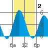 Murderkill River entrance tide chart for Monday, February 2, 2026