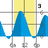 Murderkill River entrance tide chart for Tuesday, February 3, 2026