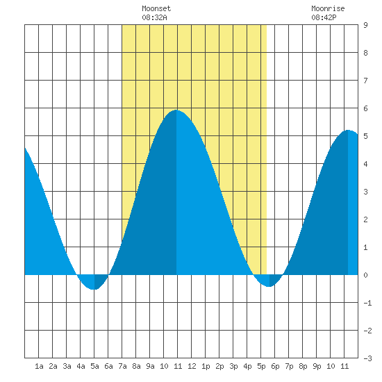 Murderkill River entrance tide chart for Wednesday, February 4, 2026