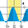 Murderkill River entrance tide chart for Wednesday, February 4, 2026
