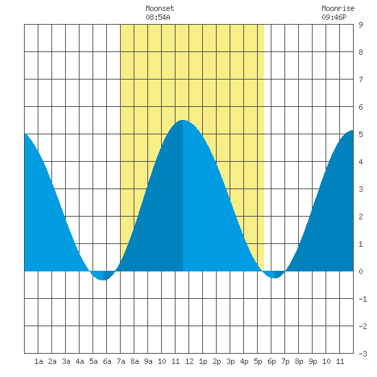 Murderkill River entrance tide chart for Thursday, February 5, 2026