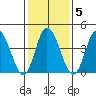 Murderkill River entrance tide chart for Thursday, February 5, 2026