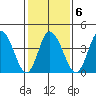 Murderkill River entrance tide chart for Friday, February 6, 2026