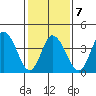 Murderkill River entrance tide chart for Saturday, February 7, 2026