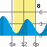 Murderkill River entrance tide chart for Sunday, February 8, 2026