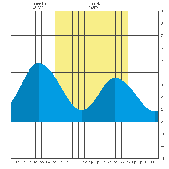 Murderkill River entrance tide chart for Thursday, March 12, 2026
