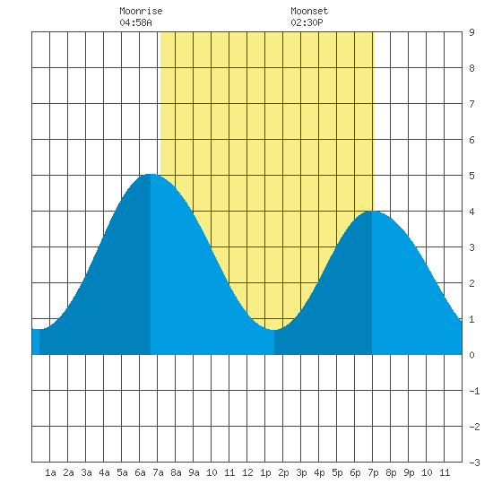 Murderkill River entrance tide chart for Saturday, March 14, 2026