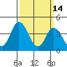 Murderkill River entrance tide chart for Saturday, March 14, 2026
