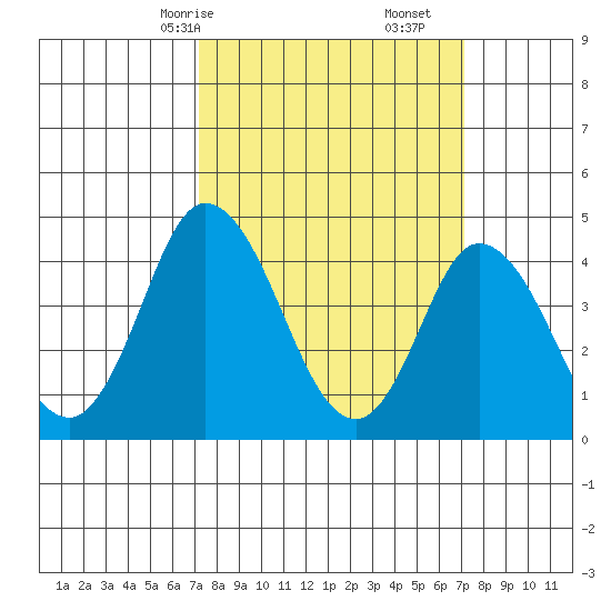 Murderkill River entrance tide chart for Sunday, March 15, 2026