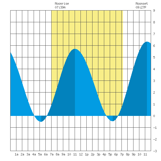 Murderkill River entrance tide chart for Friday, March 20, 2026