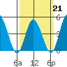 Murderkill River entrance tide chart for Saturday, March 21, 2026