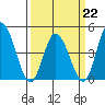 Murderkill River entrance tide chart for Sunday, March 22, 2026