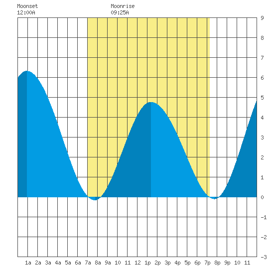 Murderkill River entrance tide chart for Monday, March 23, 2026