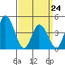 Murderkill River entrance tide chart for Tuesday, March 24, 2026