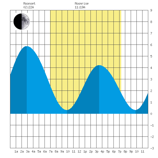 Murderkill River entrance tide chart for Wednesday, March 25, 2026