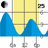 Murderkill River entrance tide chart for Wednesday, March 25, 2026