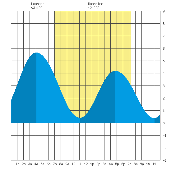 Murderkill River entrance tide chart for Thursday, March 26, 2026
