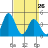 Murderkill River entrance tide chart for Thursday, March 26, 2026