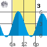 Murderkill River entrance tide chart for Tuesday, March 3, 2026