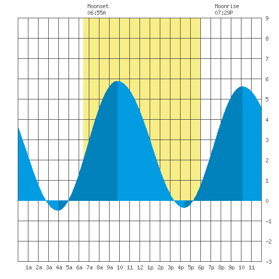 Murderkill River entrance tide chart for Wednesday, March 4, 2026