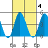 Murderkill River entrance tide chart for Wednesday, March 4, 2026
