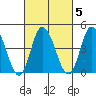 Murderkill River entrance tide chart for Thursday, March 5, 2026