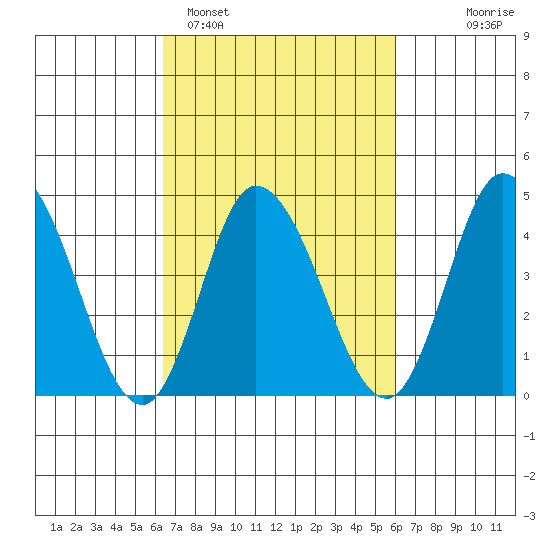 Murderkill River entrance tide chart for Friday, March 6, 2026