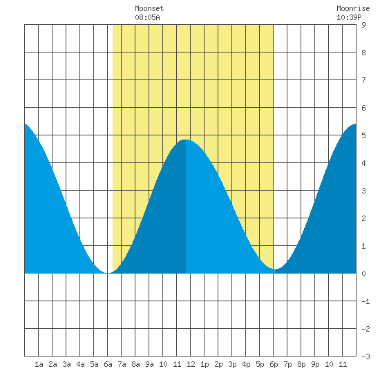 Murderkill River entrance tide chart for Saturday, March 7, 2026