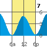 Murderkill River entrance tide chart for Saturday, March 7, 2026