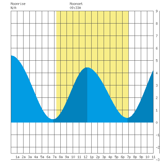 Murderkill River entrance tide chart for Sunday, March 8, 2026