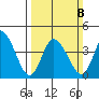 Murderkill River entrance tide chart for Sunday, March 8, 2026