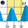 Murderkill River entrance tide chart for Friday, April 17, 2026