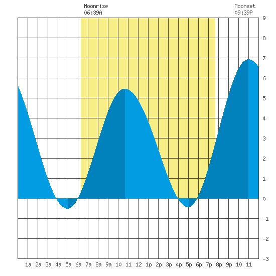 Murderkill River entrance tide chart for Saturday, April 18, 2026